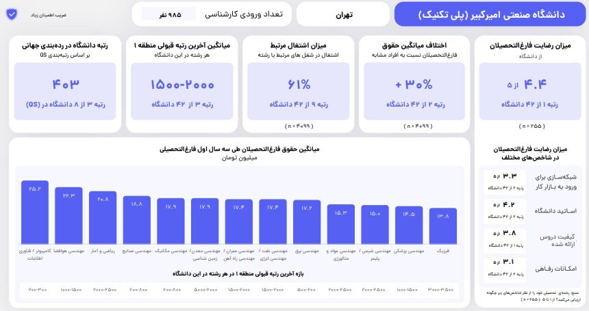 معرفی رشته‌ها و دانشگاه‌های با رضایت و حقوق بالا