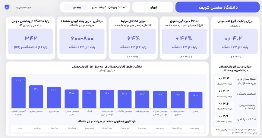 معرفی رشته‌ها و دانشگاه‌های با رضایت و حقوق بالا