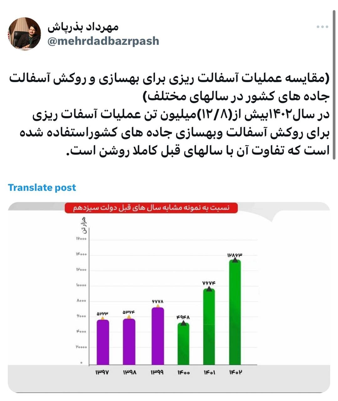 انجام ۱۲.۸ میلیون تن آسفالت‌ریزی برای به‌سازی جاده‌ها در سال ۱۴۰۲