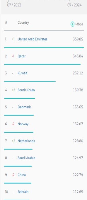 سرعت اینترنت در ایران صعودی و رتبه جهانی نزولی شد/رقبا پیش گرفتند