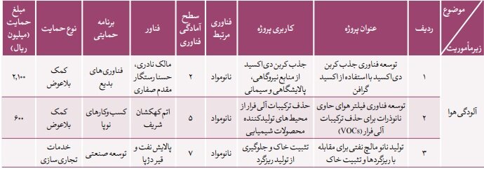 تعریف ۱۴ پروژه نانویی برای کمک به ابرچالشهای آب و آلودگی هوا