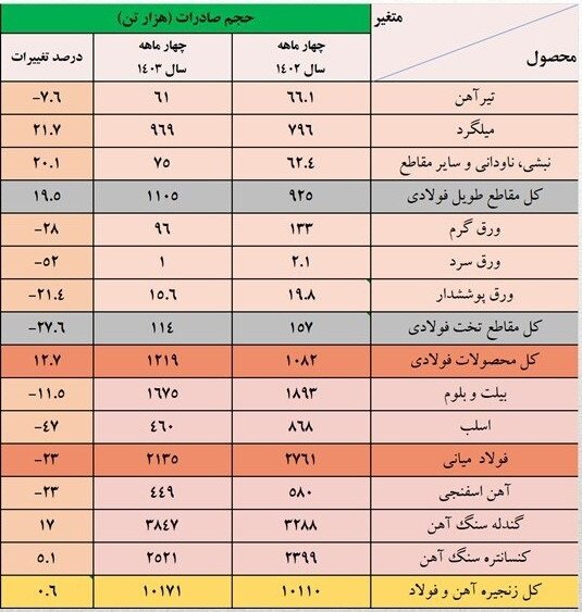 نبض ناموزون فولاد/ صادرات فولاد ۱۴ درصد کاهش یافت