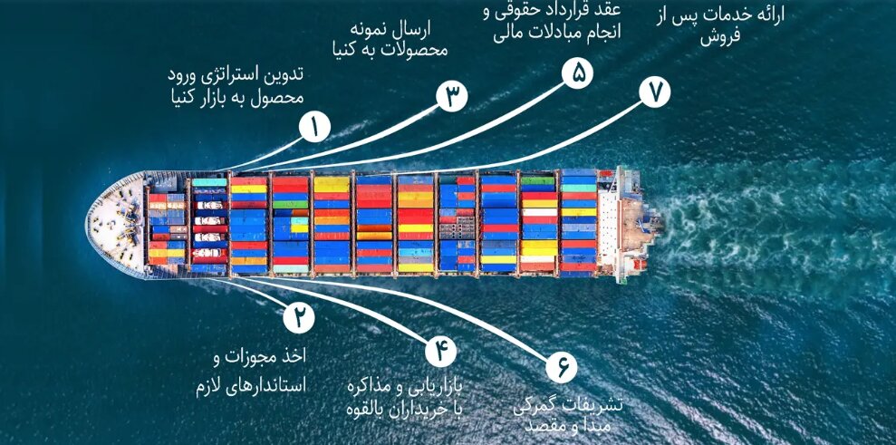 صادرات دانش‌بنیان‌ها به کنیا از مرز یک میلیون دلار گذشت