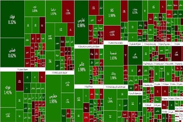 بورس سبزپوش ماند/ رشد 4.6 هزار واحدی شاخص کل
