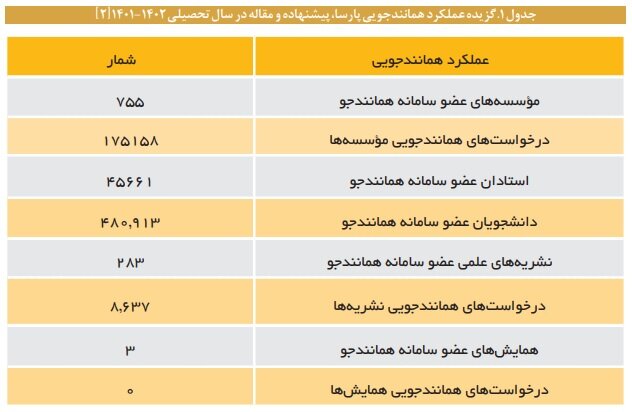 عملکرد ضعیف دانشگاه آزاد و غیرانتفاعی در مقابله با سرقت علمی