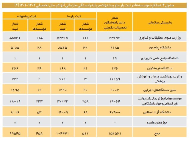 عملکرد ضعیف دانشگاه آزاد و وزارت بهداشت در مقابله با سرقت علمی 6