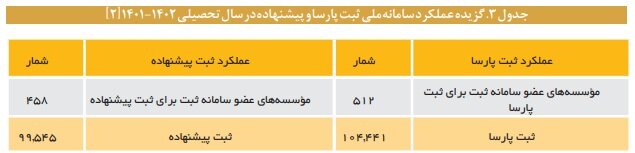 عملکرد ضعیف دانشگاه آزاد و غیرانتفاعی در مقابله با سرقت علمی