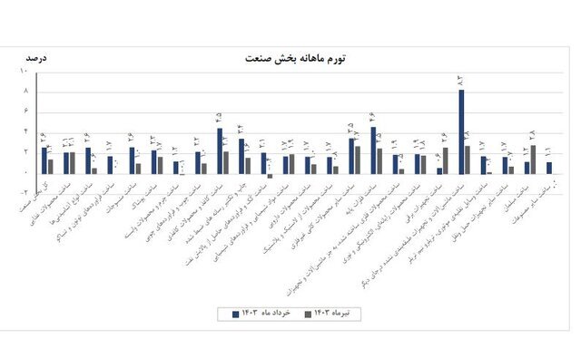 تورم بخش صنعت در تیر ماه اعلام شد