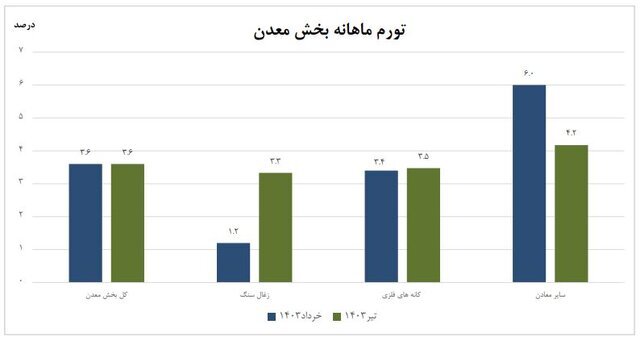 تورم بخش معدن اعلام شد