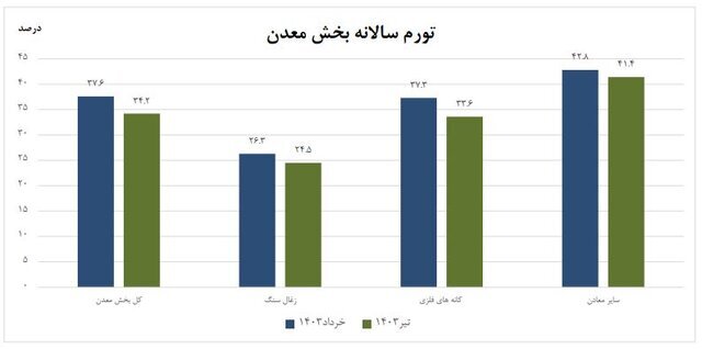 تورم بخش معدن اعلام شد