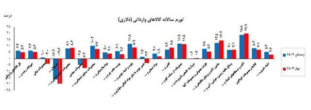 افزایش ۴۷ درصدی تورم کالاهای وارداتی در بهار