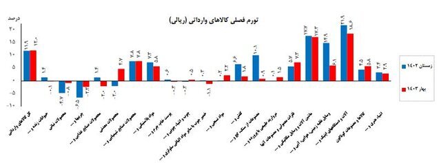 افزایش ۴۷ درصدی تورم کالاهای وارداتی در بهار