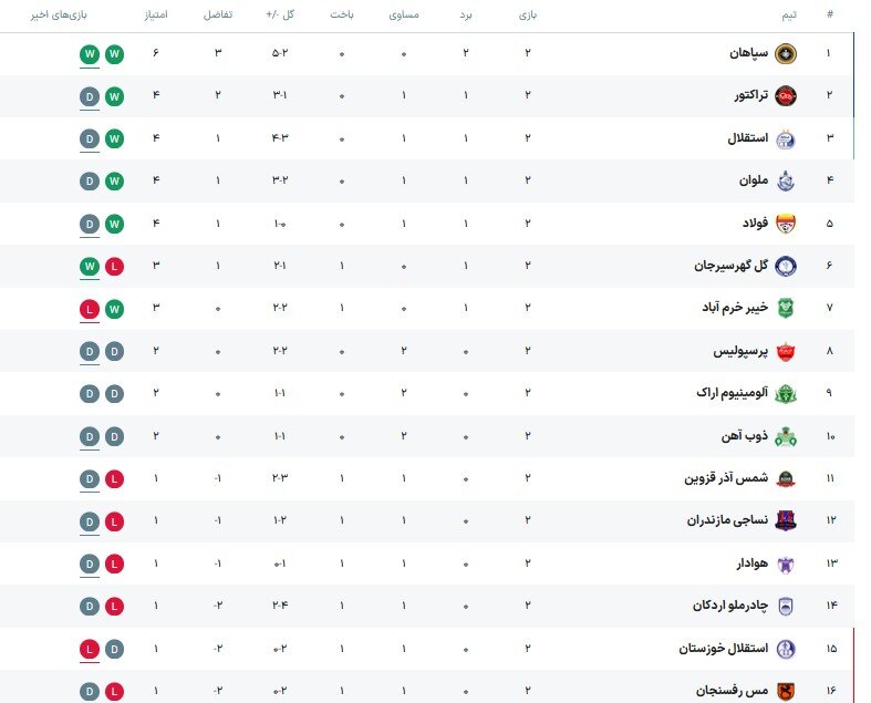 یکه تازی سپاهان در صدر/ خوش شانسی استقلال و پرسپولیس برای نباختن