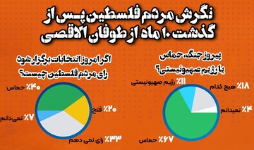 نگرش مردم فلسطین پس از گذشت ۱۰ ماه از طوفان الاقصی