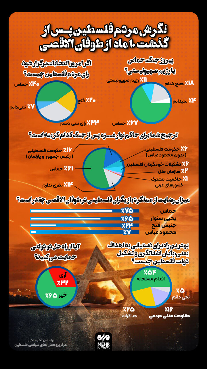 نگرش مردم فلسطین پس از گذشت ۱۰ ماه از طوفان الاقصی