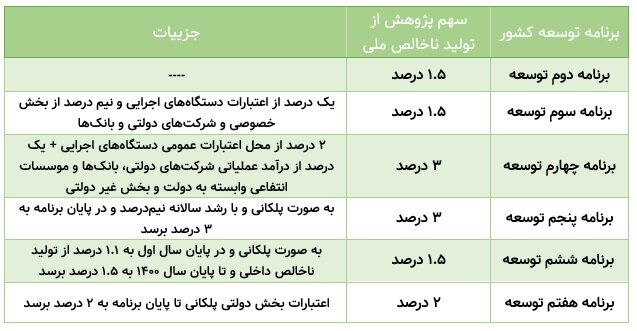 طلب ۳۰ ساله پژوهشگران پرداخت می شود؟