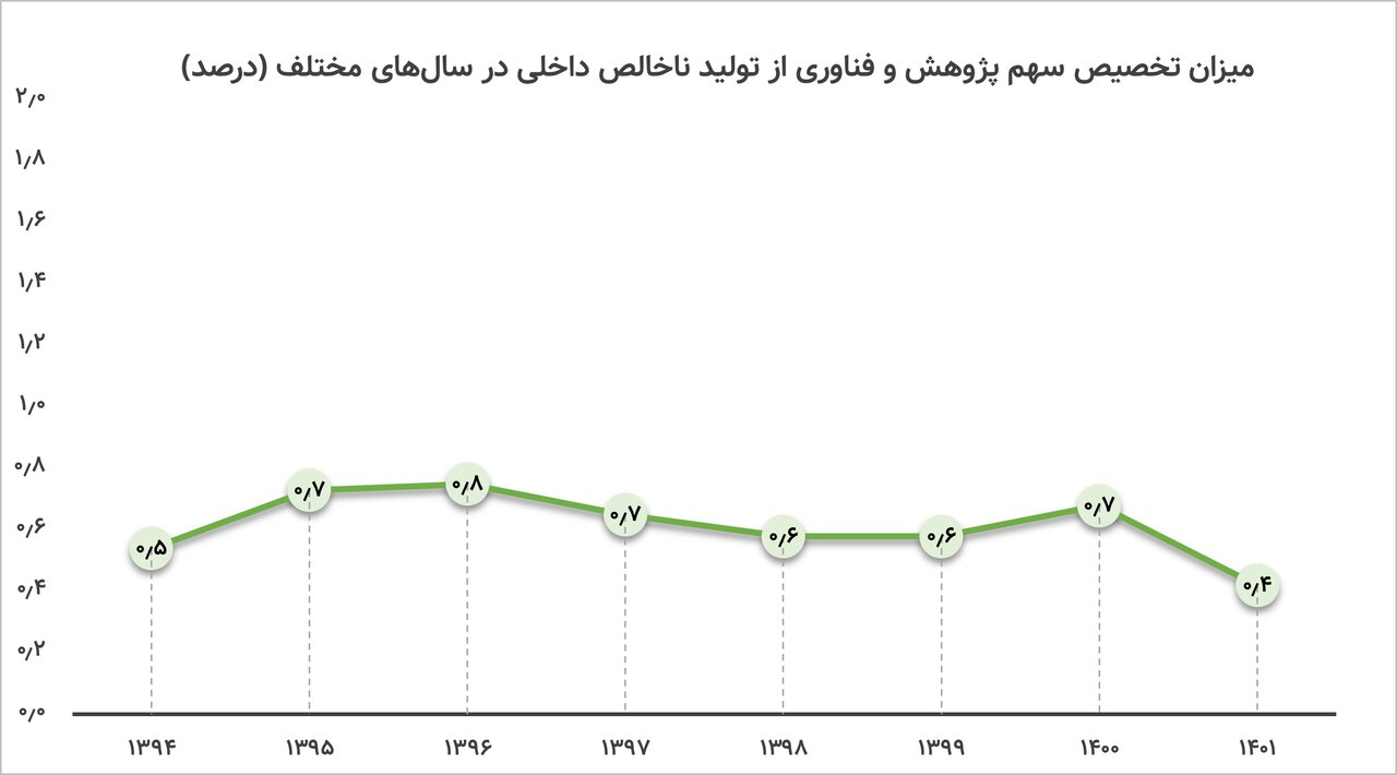 طلب ۳۰ ساله پژوهشگران پرداخت می شود؟