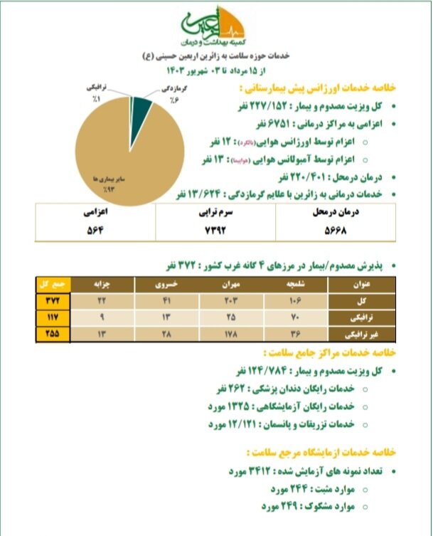 ارائه دو میلیون و ۷۳۳ هزار خدمت سلامت به زائران اربعین