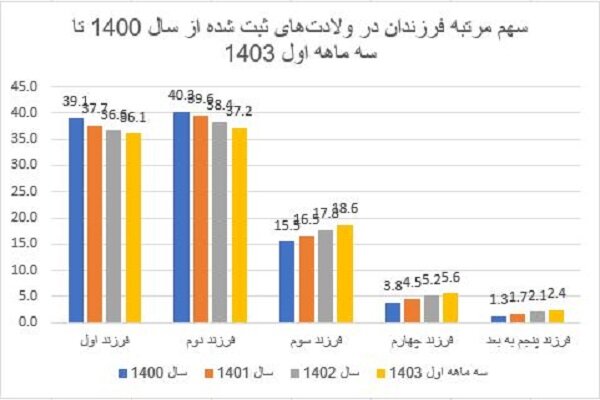 سقط ۱۰۰۰ جنین در روز/ اولویت با کار فرهنگی است نه اقتصادی