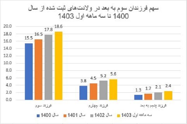 سقط ۱۰۰۰ جنین در روز/ اولویت با کار فرهنگی است نه اقتصادی