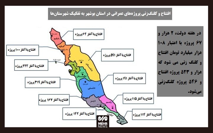 تعداد پروژه‌های هفته دولت به تفکیک شهرستان‌های استان بوشهر