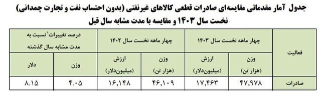 5 خریدار اصلی کالاهای ایرانی / چین و عراق در صدر 2