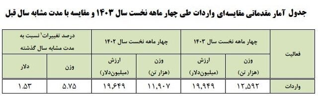 5 خریدار اصلی کالاهای ایرانی / چین و عراق در صدر 3