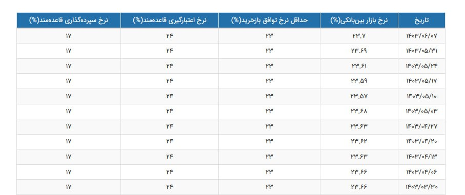 نرخ بهره بین بانکی همچنان صعودی نرخ بهره بین بانکی همچنان صعودی