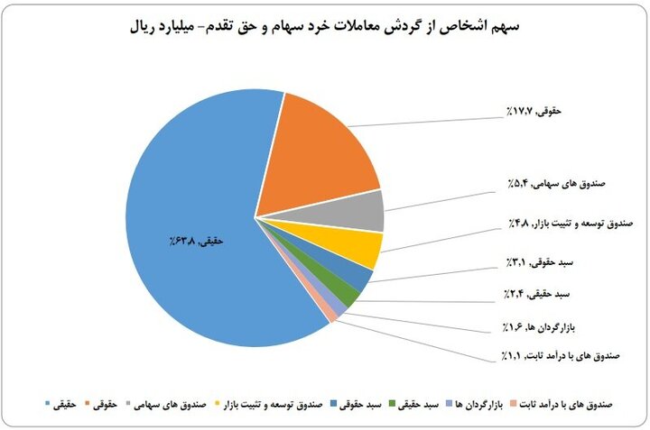 سهم 63 درصدی حقیقیها از معاملات بازار سهام