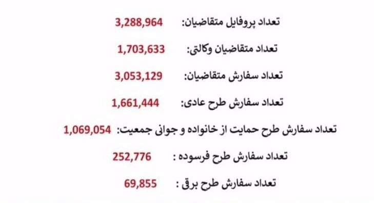 پایان قرعه‌کشی ایران‌خودرو/ ۳ میلیون و ۲۸۸ هزار نفر ثبت نام کردند