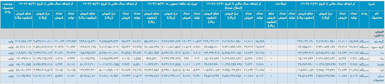 عملکرد خودروسازان داخلی در 5 ماهه امسال 2