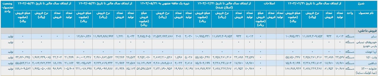 عملکرد خودروسازان داخلی در 5 ماهه امسال 3