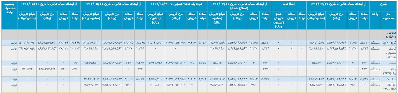 کارنامه خودروسازان در 5 ماهه امسال / تولید و فروش خودرو کاهش یافت 4