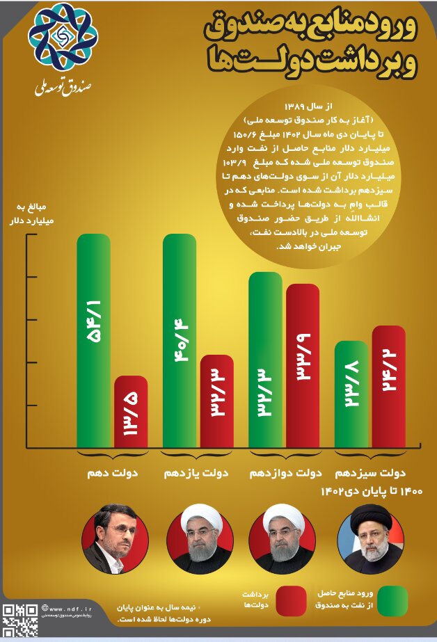 جزییات مطالبات صندوق توسعه ملی از دولت‌ دهم تا سیزدهم اعلام شد