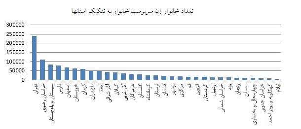 توانمندسازی زنان سرپرست خانوار در راستای دستیابی به توسعه پایدار