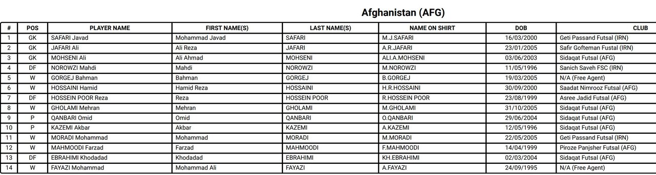 لیست کامل بازیکنان جام‌جهانی فوتسال / ایران و 5 تیم بدون لژیونر 10