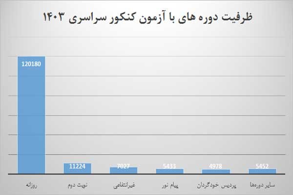 بررسی ظرفیت‌های گروه‌های آزمایشی در کنکور سراسری / علوم تجربی بیشترین ظرفیت پذیرش را دارد 3