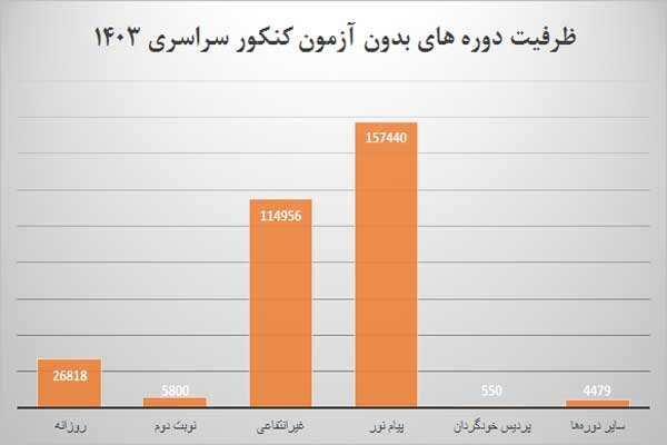 بررسی ظرفیت‌های گروه‌های آزمایشی در کنکور سراسری / علوم تجربی بیشترین ظرفیت پذیرش را دارد 4