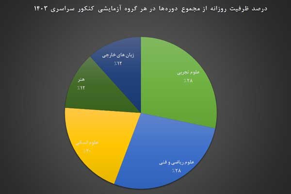 علوم تجربی دارای بیشترین ظرفیت پذیرش در کنکور سراسری ۱۴۰۳