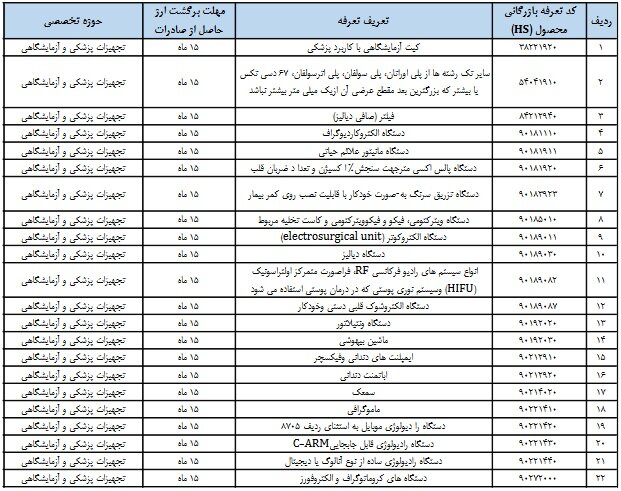 رفع تعهد ارزی ۱۶۳ کد تعرفه‌ ۱۰ درصد کاهش یافت