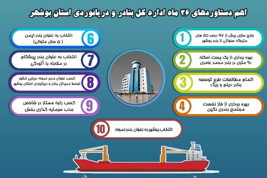 اقدامات مهم بنادر و دریانوردی استان بوشهر