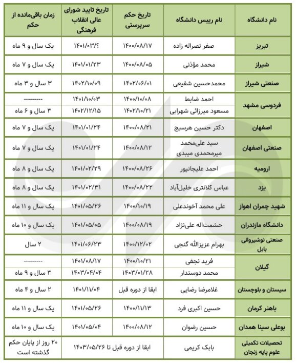 آخرین وضعیت حکم ۲۸ رئیس دانشگاه