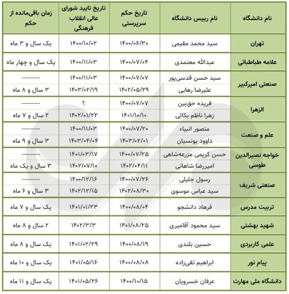 آخرین وضعیت حکم ۲۸ رئیس دانشگاه