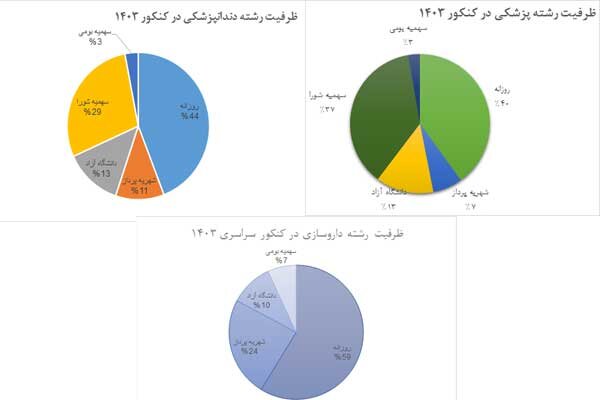 ظرفیت نهایی رشته های پزشکی، دندانپزشکی و داروسازی کنکور ۱۴۰۳