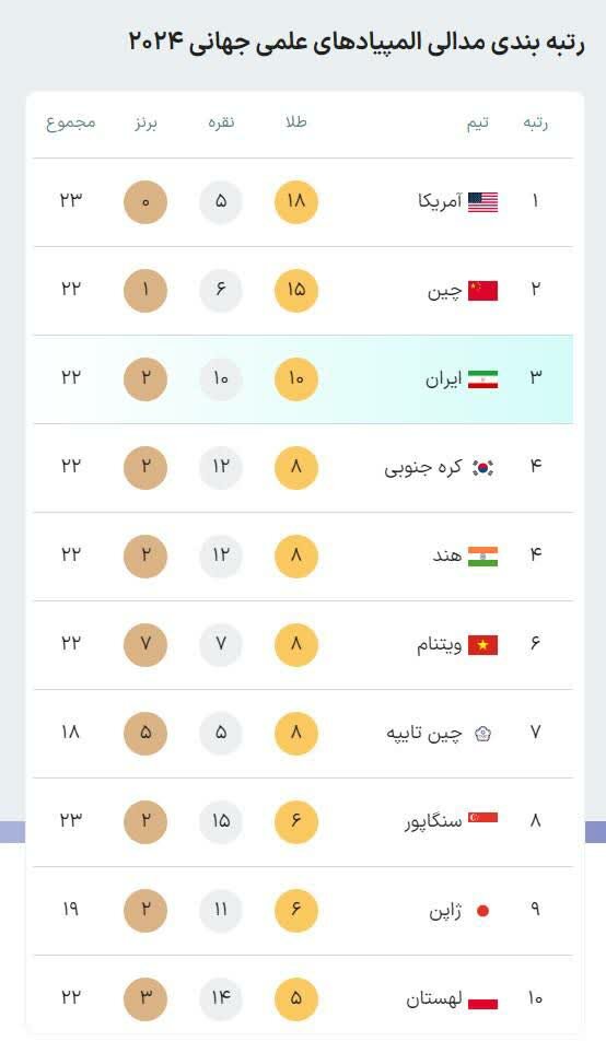 İranlı öğrenciler Uluslararası Bilinm Olimpiyatları’nda üçüncü oldu