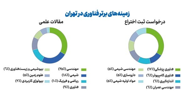 شهر تهران در بین ۱۰۰ خوشه برتر علم و فناوری