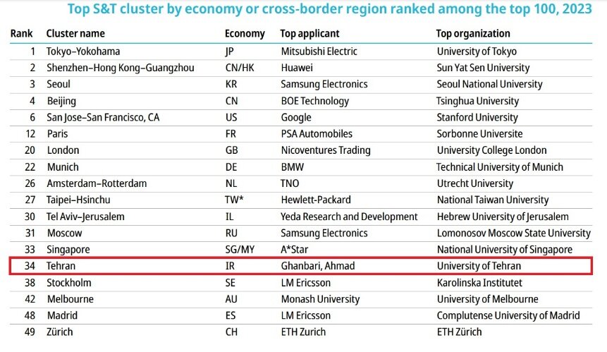 شهر تهران در بین ۱۰۰ خوشه برتر علم و فناوری دنیا