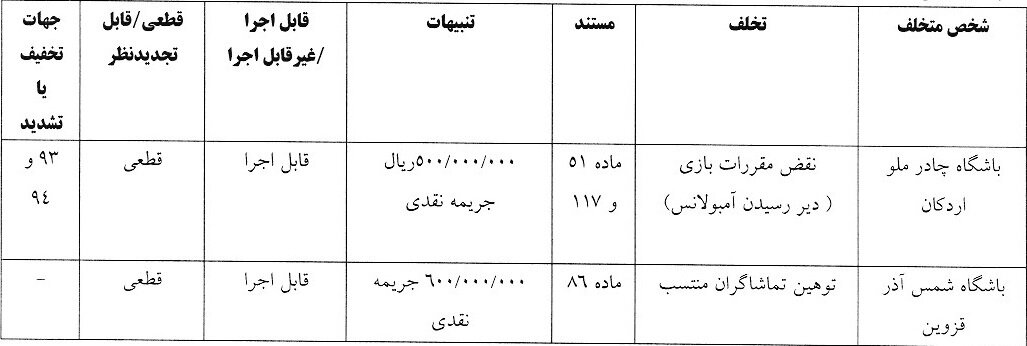 پرسپولیس و ۴ باشگاه دیگر جریمه شدند