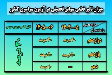 میانگین قبولی در رشته‌های با سوابق تحصیلی در زنجان ۳۱ درصد است