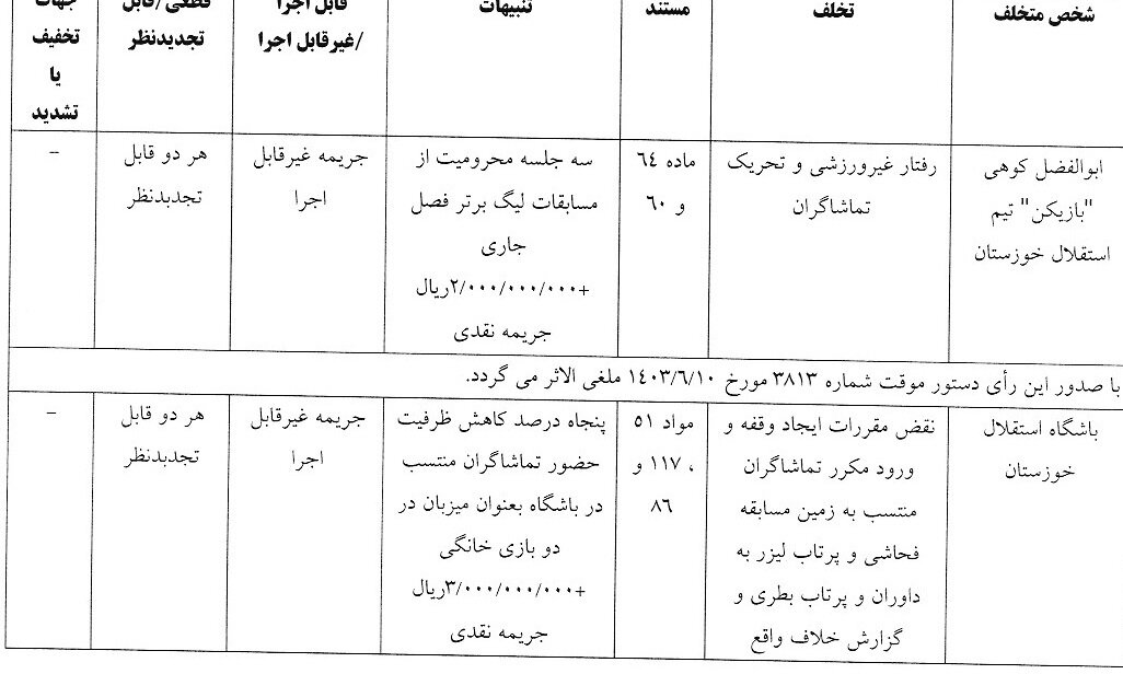 جریمه ۲۰۰ میلیونی بازیکن استقلال خوزستان بابت حرکت جنجالی